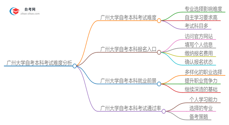 广州大学自考本科考试难度大吗？思维导图