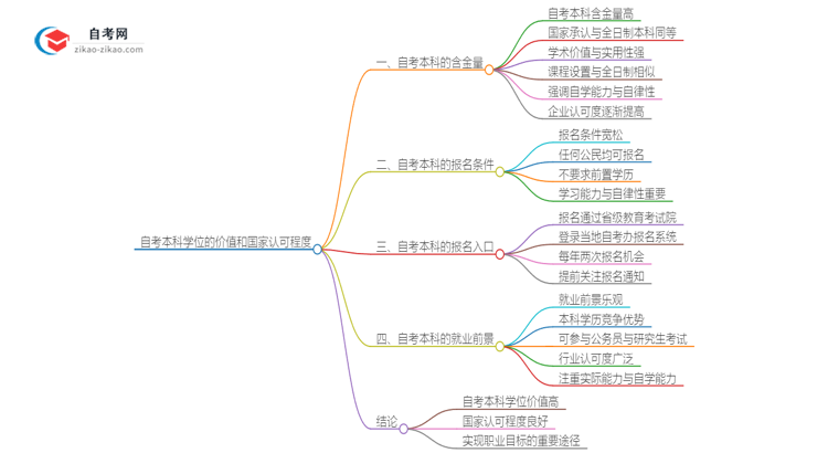 自考本科学位的价值和国家认可程度如何？思维导图