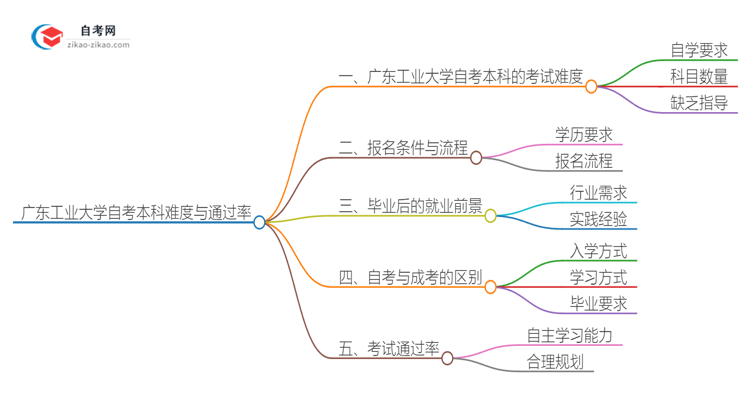 广东工业大学自考本科学历难度和通过率高吗？思维导图