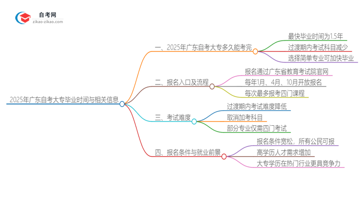 2025年广东自考大专最快几年来完成并拿证？思维导图