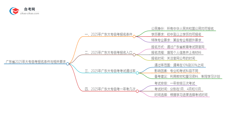 广东省2025年大专自考报名条件与相关要求思维导图