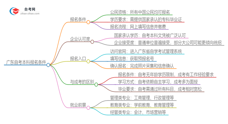 广东自考本科报名需要哪些条件？思维导图