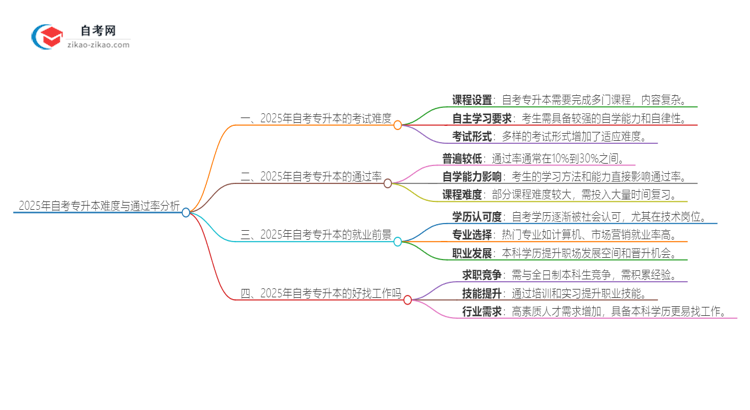 2025年自考专升本难吗？通过率高吗？思维导图