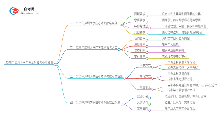 2025年深圳大学自考本科报名条件解析思维导图