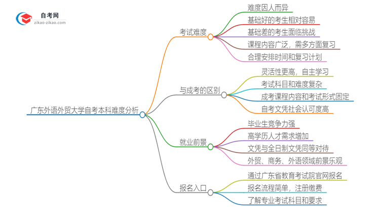 广东外语外贸大学自考本科的难度怎么样？思维导图