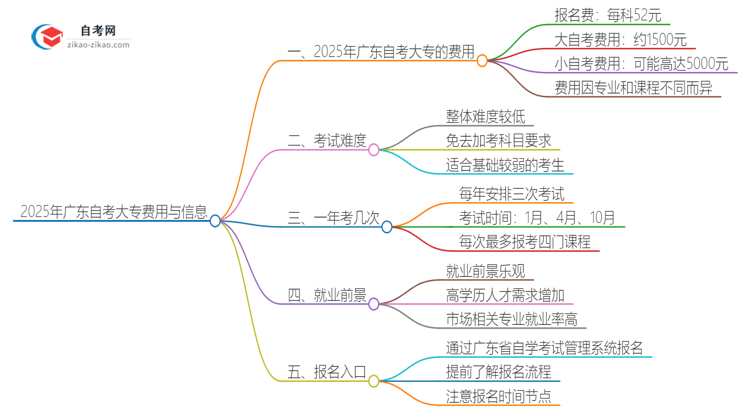 2025年广东自考大专一共多少钱？思维导图