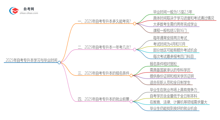 2025年自考专升本从报名到毕业需几年时间？思维导图