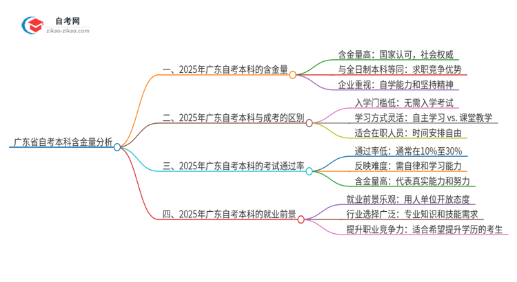 广东省自考本科含金量在2025年继续获认可吗？思维导图