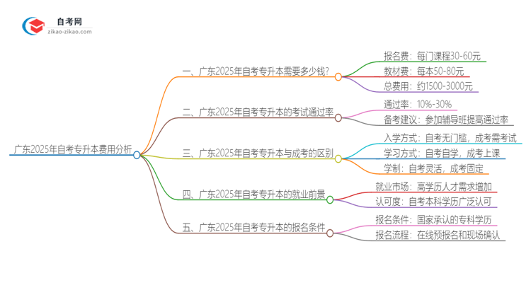 广东2025年自考专升本学费贵吗？思维导图