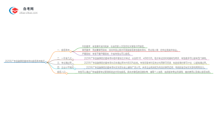 2025年广东金融学院自考本科报名条件概览思维导图