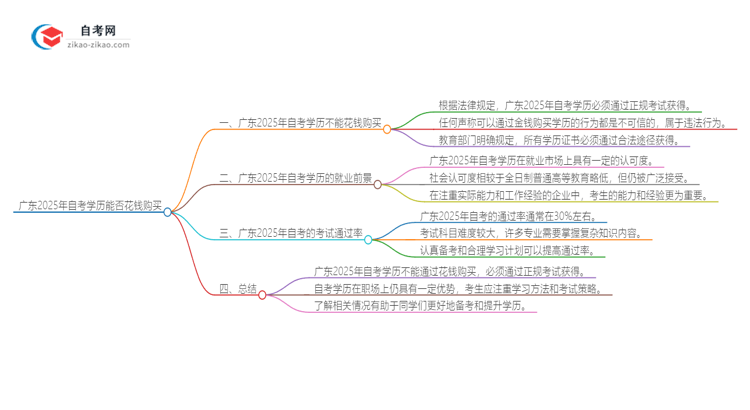 广东2025年自考学历能花钱买吗？思维导图