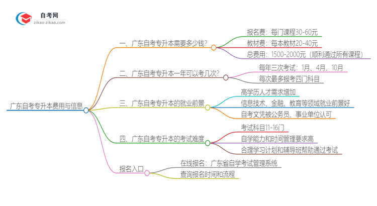 广东自考专升本需要准备多少钱学费？思维导图