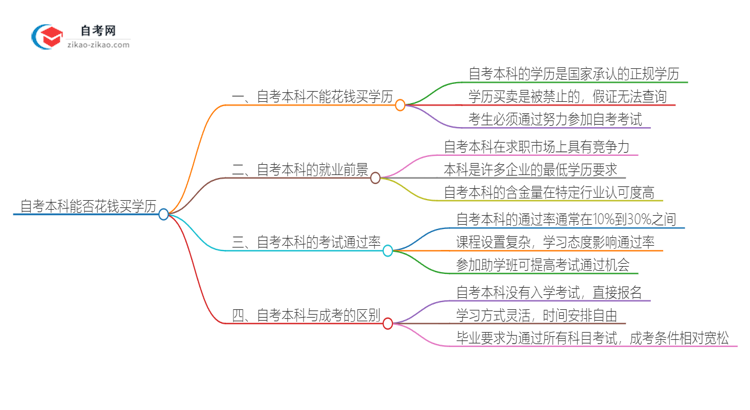 自考本科能不能花钱买学历？思维导图