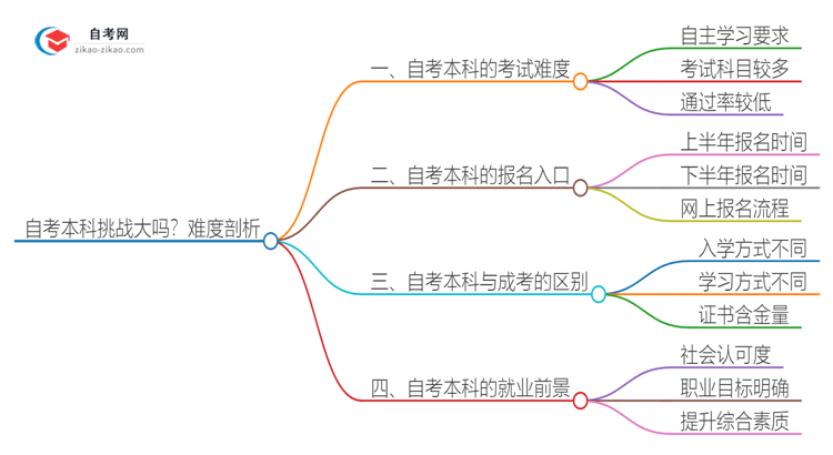 自考本科挑战大吗？难度剖析思维导图