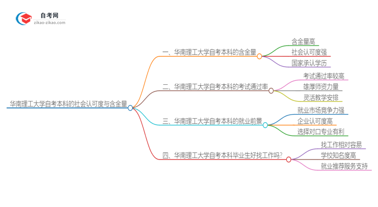 华南理工大学自考本科在2025年的社会认可度怎么样？含金量高吗？思维导图