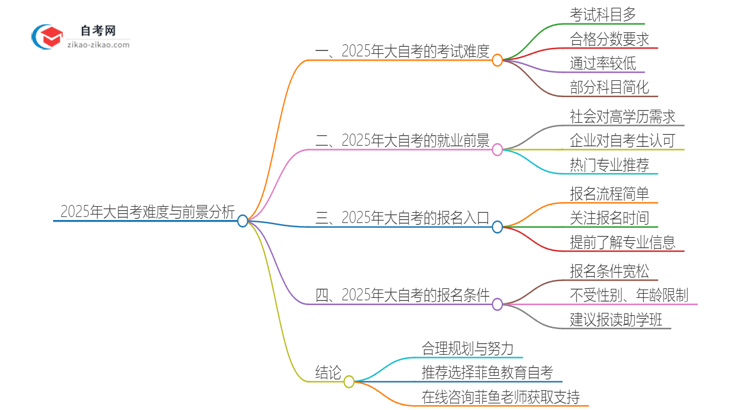 2025年大自考是不是很难？思维导图