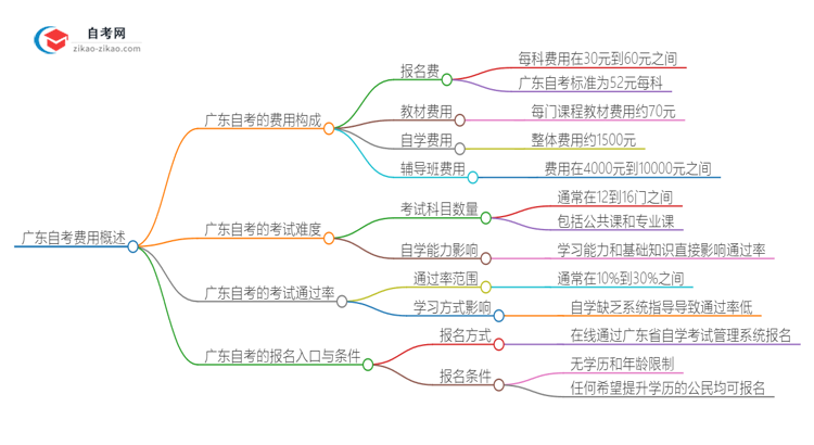 广东自考一年学费需要多少钱？思维导图