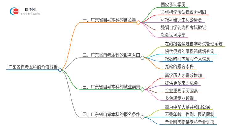 广东省自考本科学历是否值得考？2025年最新解读思维导图