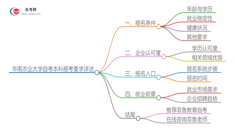 华南农业大学2025年自考本科报考要求详述思维导图