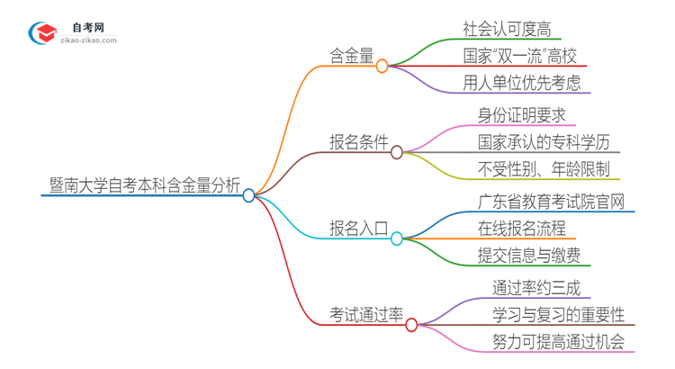 暨南大学2025年自考本科含金量高不高？思维导图