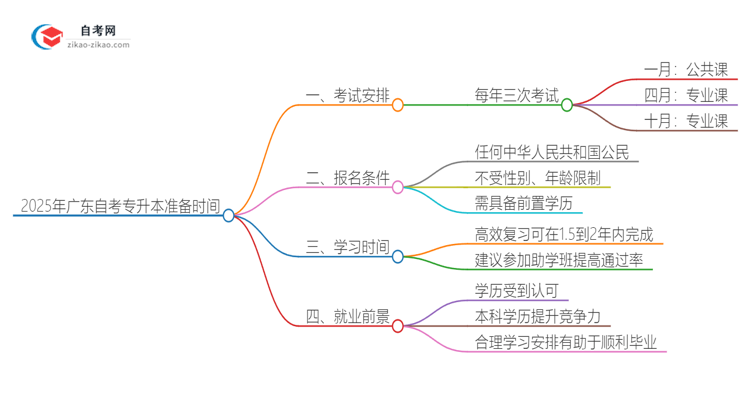 2025年广东自考专升本需要准备多长时间？思维导图