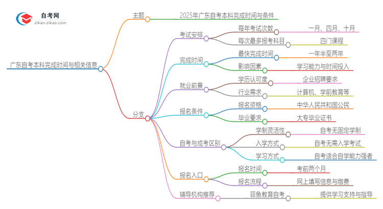 广东自考本科2025年需要考几年来完成？思维导图