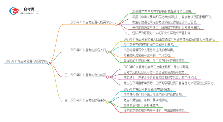 2025年广东自考能花钱买学历吗？思维导图