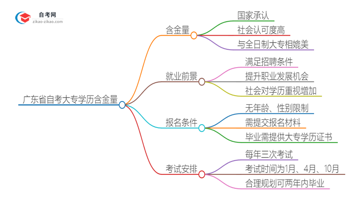 广东省自考大专学历含金量2025年国家承认吗？思维导图