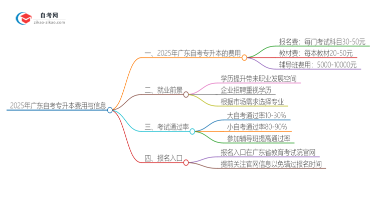 2025年广东自考专升本需要多少学费？思维导图