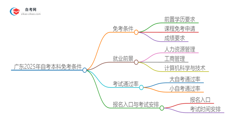 广东2025年自考本科免考条件是什么？思维导图