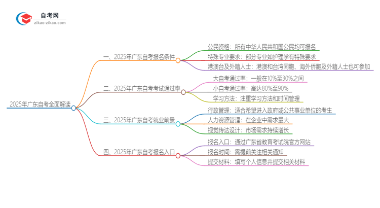 2025年广东省自考报名条件全面解读思维导图