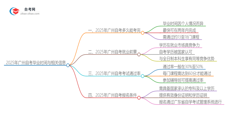 2025年广州自考一般需要几年才能完成毕业？思维导图