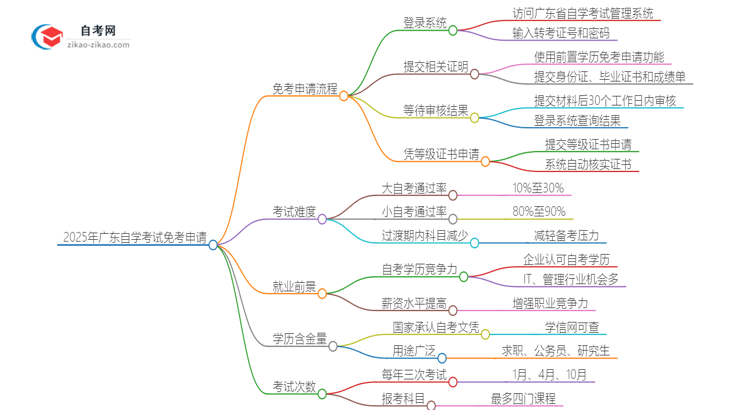 2025年广东自学考试免考怎么申请？思维导图