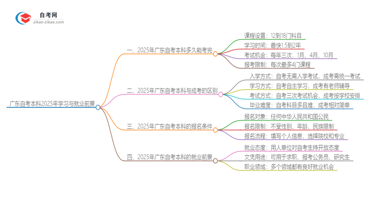 广东自考本科2025年通常需要考几年？思维导图