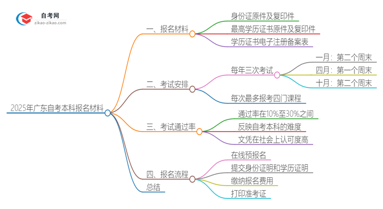 2025年广东自考本科报名材料有哪些？思维导图