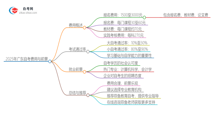 2025年广东报名自考需要多少钱？思维导图