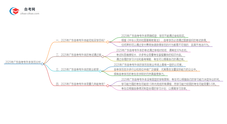 2025年广东花钱买自考专升本学历靠谱吗？思维导图