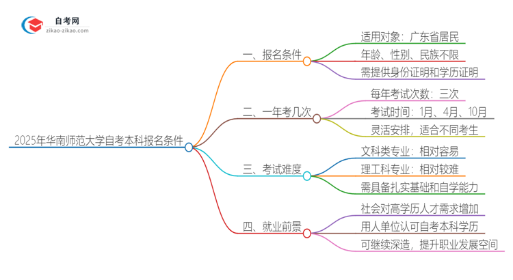 2025年华南师范大学自考本科报名条件思维导图