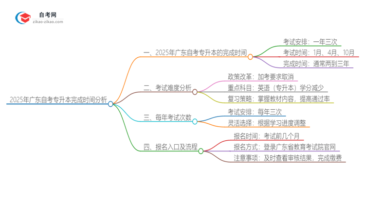 2025年广东自考专升本预计需多长时间完成？思维导图