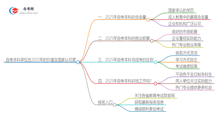 自考本科学位在2025年的价值及国家认可度思维导图