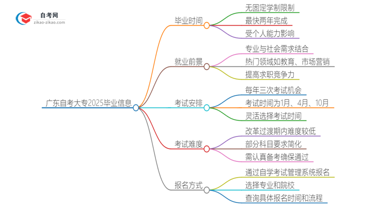 广东自考大专2025最快几年来完成并顺利获取证书？思维导图