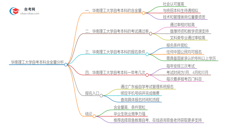 华南理工大学自考本科在2025年的含金量高吗？思维导图