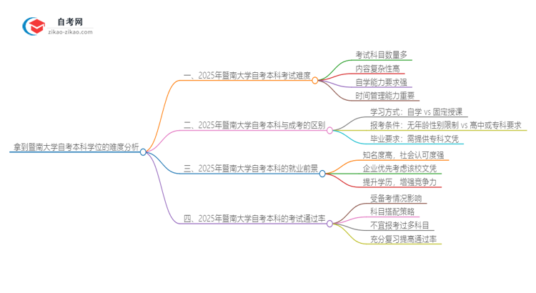 拿到暨南大学自考本科学位在2025年有多难？思维导图