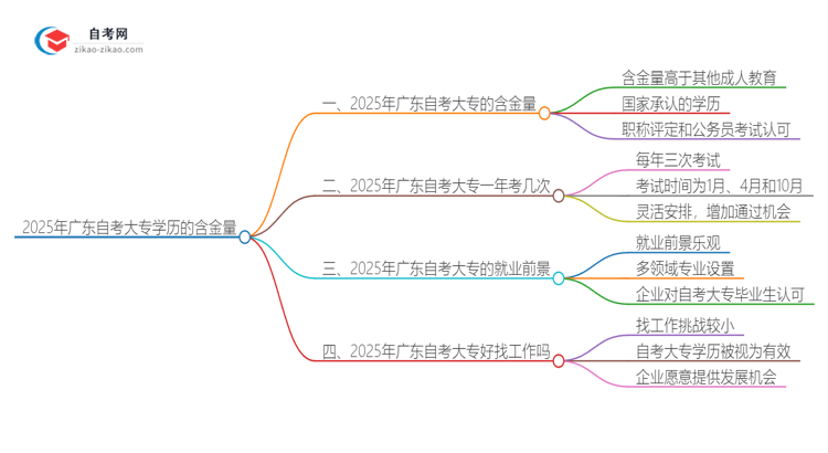 2025年企业如何看待广东自考大专学历的含金量？思维导图