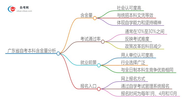 广东省自考本科学位在2025年是否值得报考？思维导图