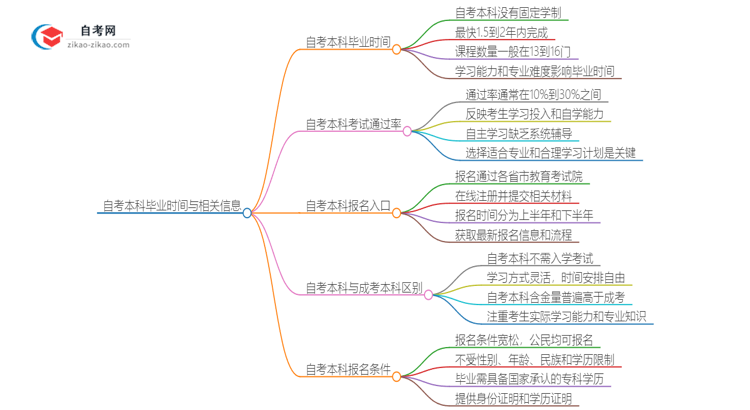 自考本科最快几年可以毕业并拿证？思维导图