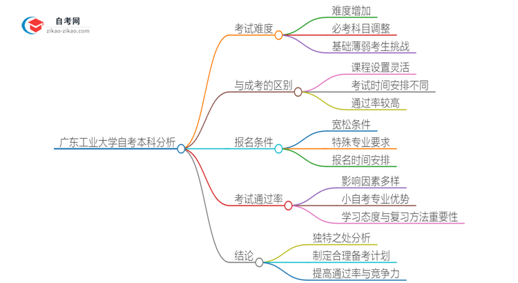 广东工业大学自考本科考试难度及通过率2025年分析思维导图