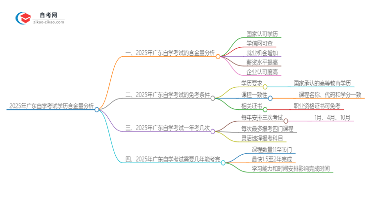 2025年广东自学考试学历含金量分析思维导图