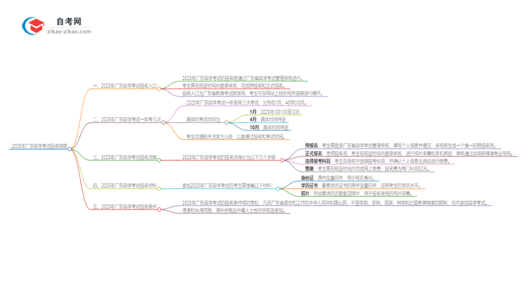 2025年广东自学考试在哪报名？思维导图