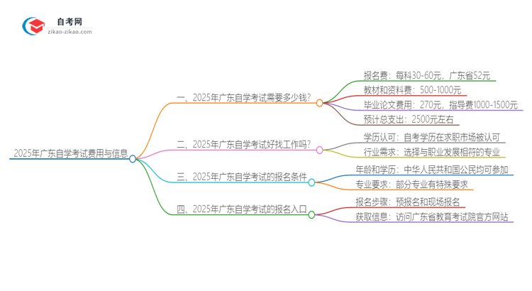 2025年广东报名自学考试需要多少钱？思维导图